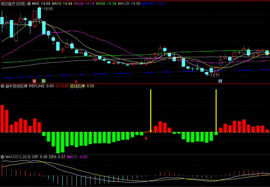 〖超牛短线反弹〗副图指标 捕捉大中小底部的反弹机会 无未来 源码分享 通达信 源码