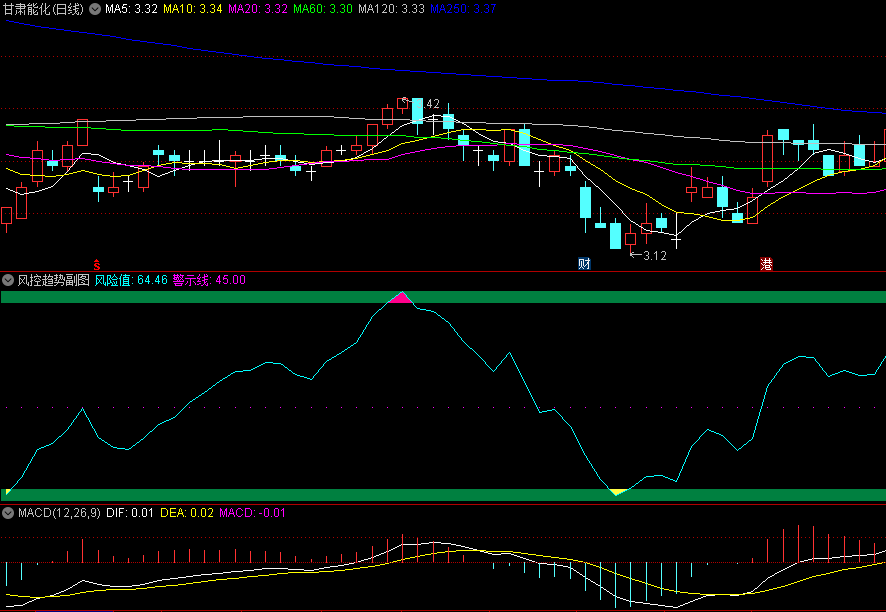 〖风控趋势〗副图/选股指标 判断顶底 看大盘、看指数、看个股 非常棒 通达信 源码