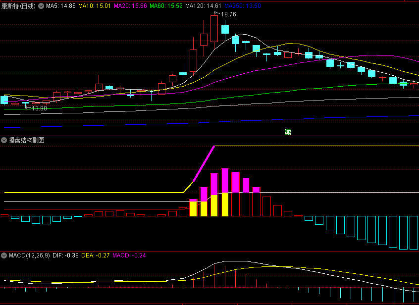 特发一个珍藏〖操盘结构〗副图指标 庆祝本人第一个精华帖 同时庆祝中秋国庆双节 无未来 通达信 源码