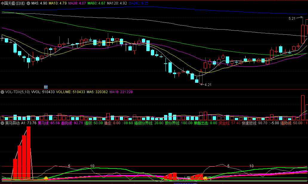 同花顺黑马异动副图指标 地量异动+追涨异动+天量异动+出货异动 源码 效果图