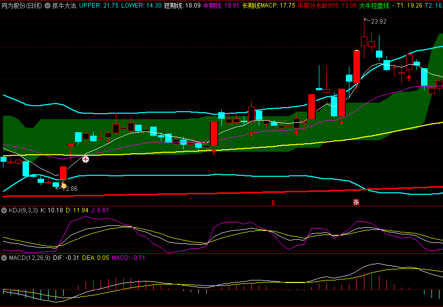 〖抓牛大法〗主图指标 抓牛法宝 带有基本面概况和涨停跌停标记 通达信 源码