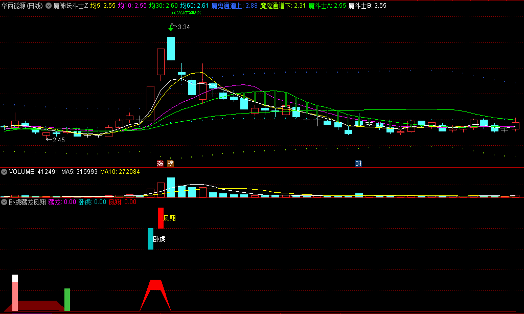 〖卧虎藏龙凤翔〗副图/选股指标 观察个股起飞 抓龙捉妖的大杀器 通达信 源码