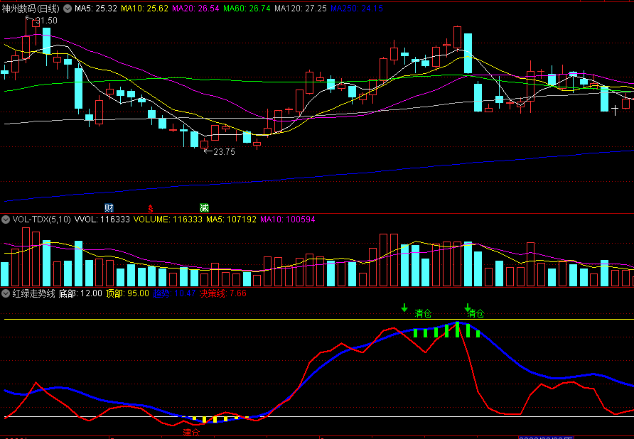 同花顺红绿走势线副图指标 蓝线触及绿顶减仓越过清仓 红线触及红底低吸越过建仓 源码 效果图