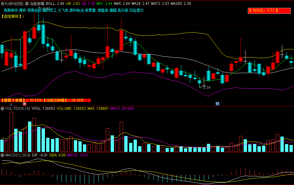 〖当前涨幅〗副主图指标 放在自己主图左下角的 可以看是否历史低位 通达信 源码