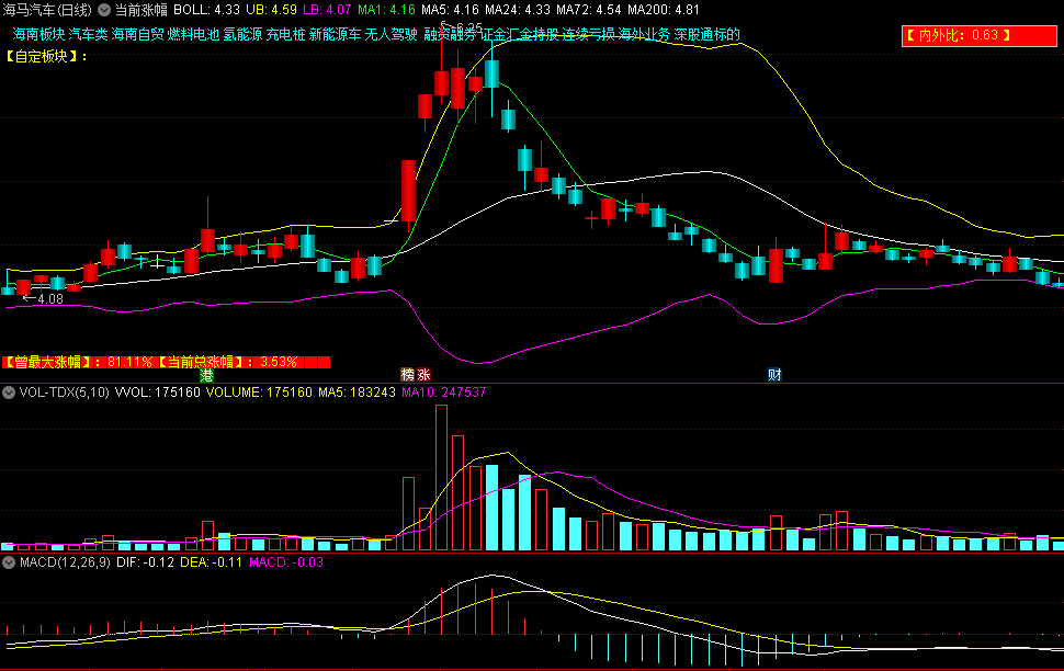 〖当前涨幅〗副主图指标 放在自己主图左下角的 可以看是否历史低位 通达信 源码