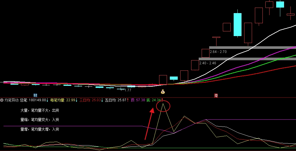 〖均笔异动〗副图指标 每笔均量直线向上 说明主力介入很深 可能是大牛股 通达信 源码