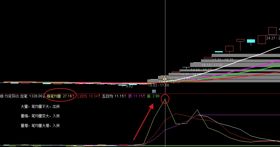 〖均笔异动〗副图指标 每笔均量直线向上 说明主力介入很深 可能是大牛股 通达信 源码