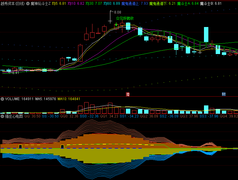〖强庄心电图〗副图指标 直击庄家心脏 欢庆双节 重磅分享 通达信 源码