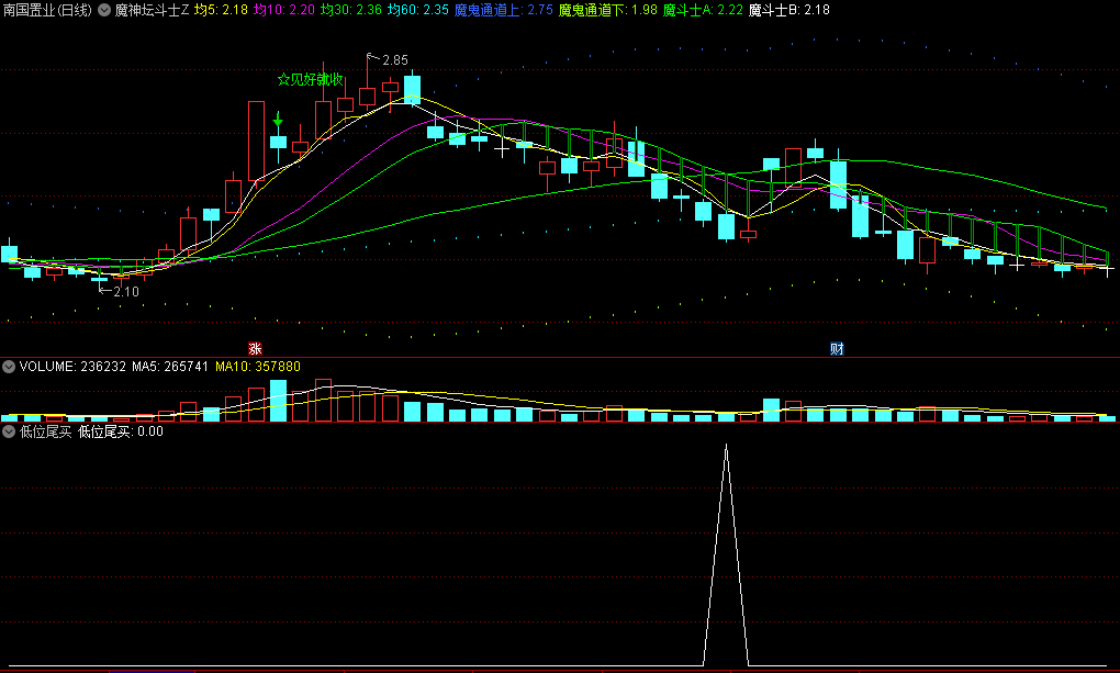 〖低位尾买〗副图/选股指标 低位抄底玩法 低吸买入 通达信 源码