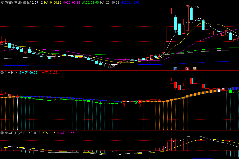〖牛市核心〗副图指标 分清楚熊市区和牛市区 无未来 通达信 源码