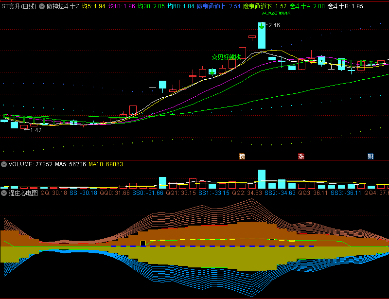 〖强庄心电图〗副图指标 直击庄家心脏 欢庆双节 重磅分享 通达信 源码