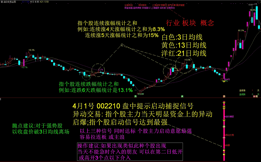 〖启动专用〗主图/副图/选股指标 原金钻指标 信号明确清晰粗暴 捕捉牛股毫不含糊 通达信 源码