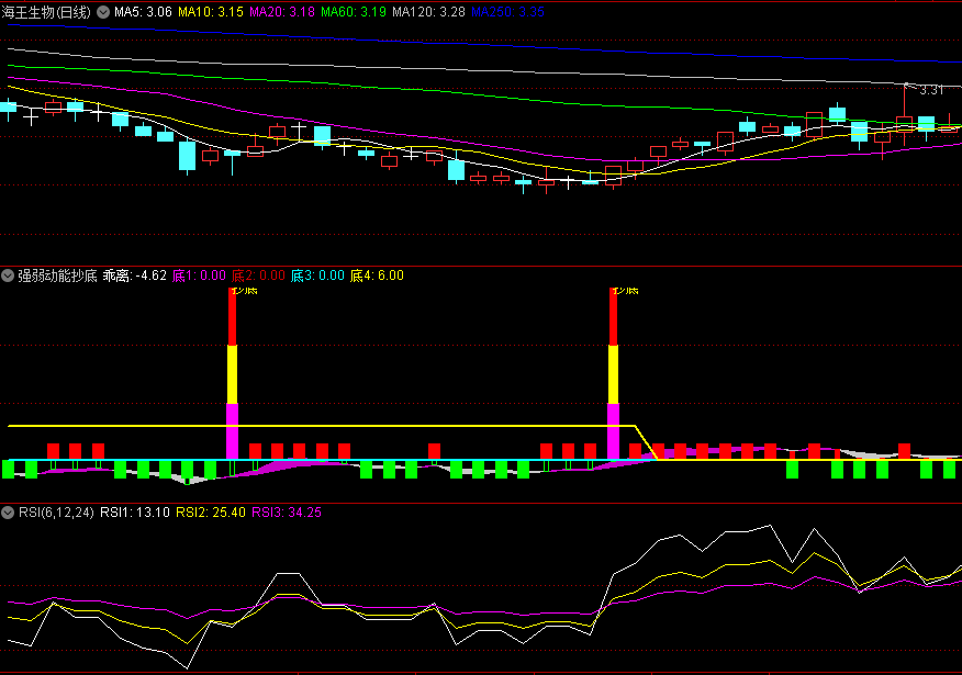 〖强弱动能抄底〗副图/选股指标 四重乖离买入 无未来 通达信 源码