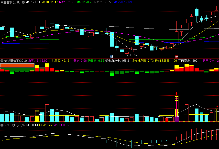 〖老徐量价王〗副图指标 彩色成交量柱线 牛启信号 通达信 源码