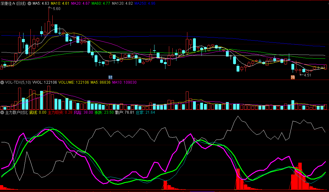 同花顺主力散户对比副图指标 底部主力吸货 庄家线+散户线 源码 效果图