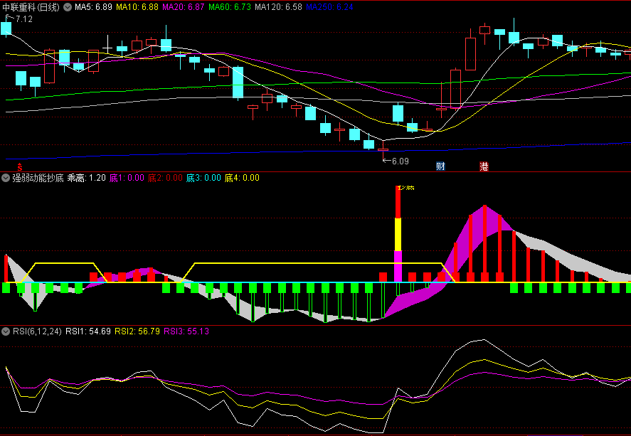 〖强弱动能抄底〗副图/选股指标 四重乖离买入 无未来 通达信 源码