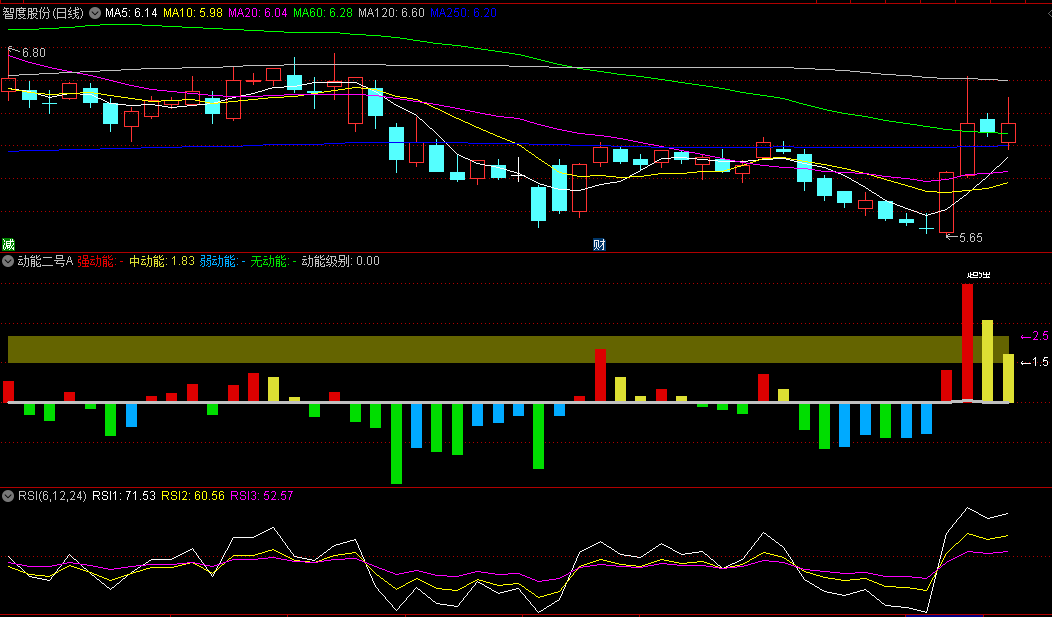 〖动能二号A〗副图/选股指标 再现1个月60个点的奇迹 通达信 源码