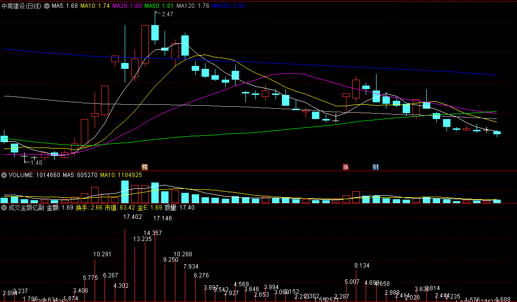 〖成交金额亿〗副图指标 量的异动=价的飞跃 不想看量柱的 就看我独创的有数字标注的额柱吧 通达信 源码