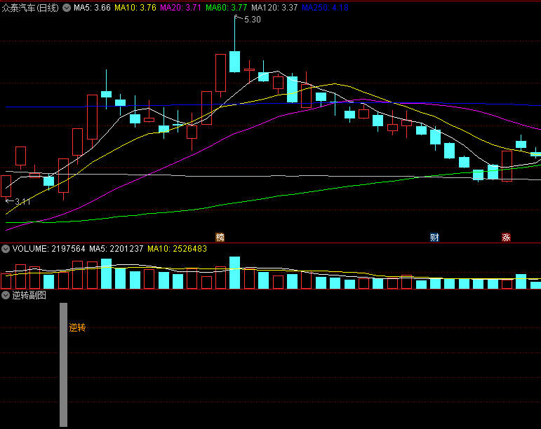 〖逆转〗主图/副图/选股指标 逆转趋势 大龙再起 通达信 源码