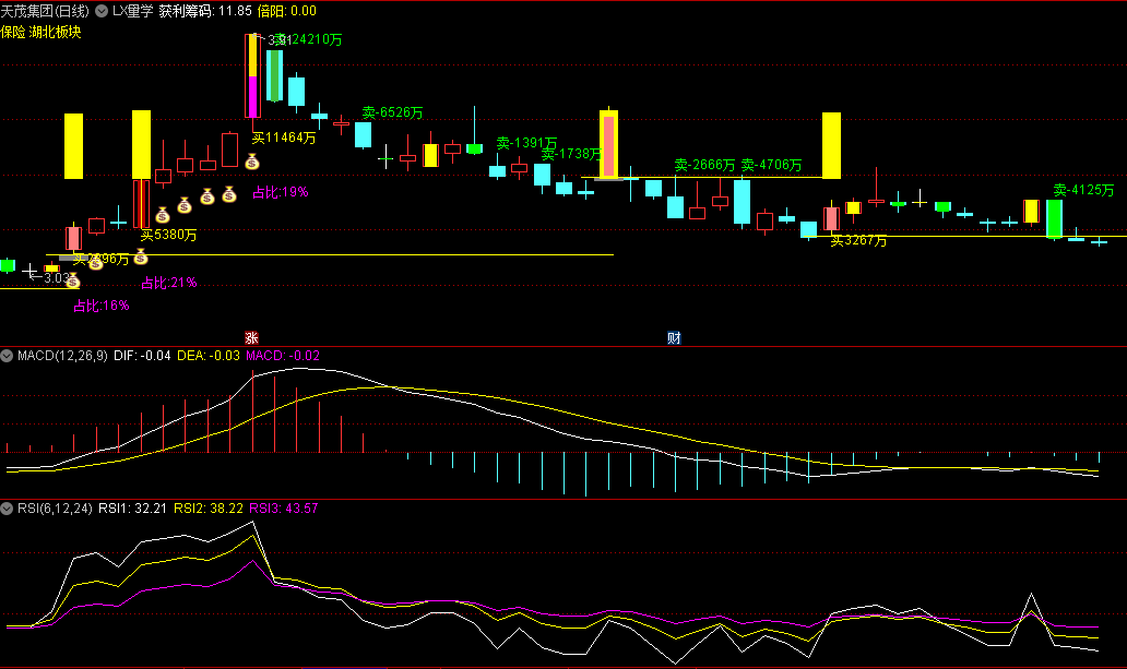 〖LX量学〗主图指标 老徐自创 倍阳揽月 通达信 源码