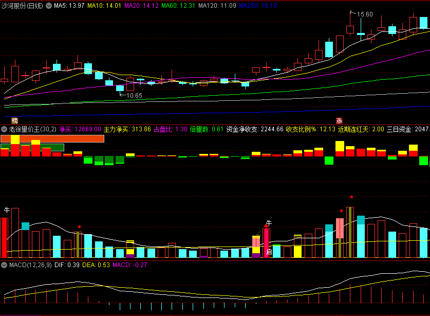 〖老徐量价王〗副图指标 彩色成交量柱线 牛启信号 通达信 源码
