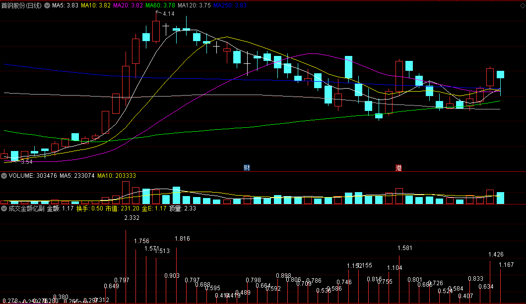〖成交金额亿〗副图指标 量的异动=价的飞跃 不想看量柱的 就看我独创的有数字标注的额柱吧 通达信 源码