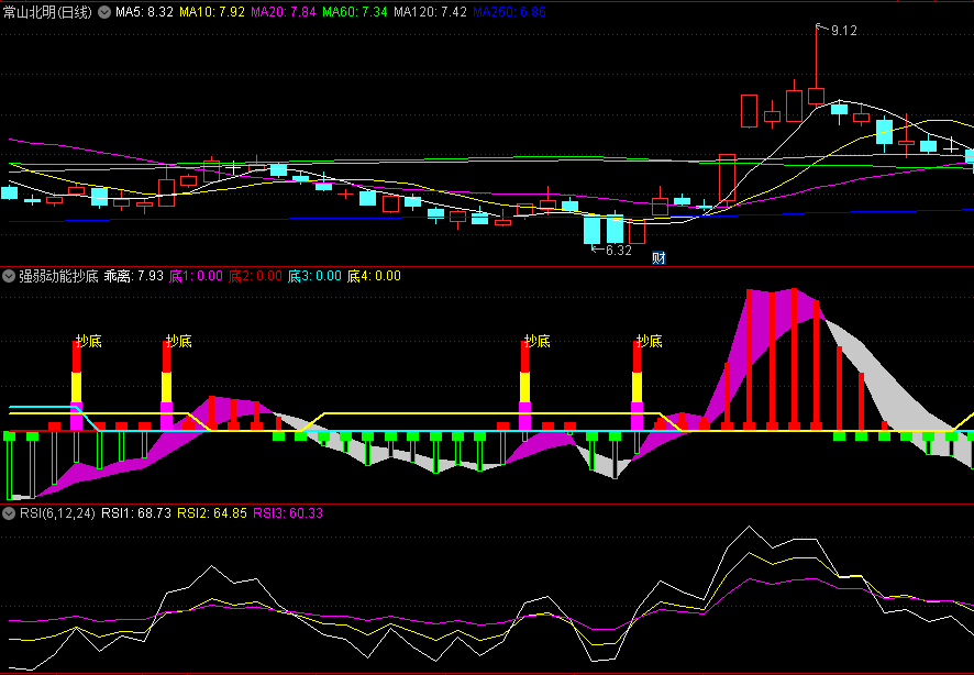〖强弱动能抄底〗副图/选股指标 四重乖离买入 无未来 通达信 源码