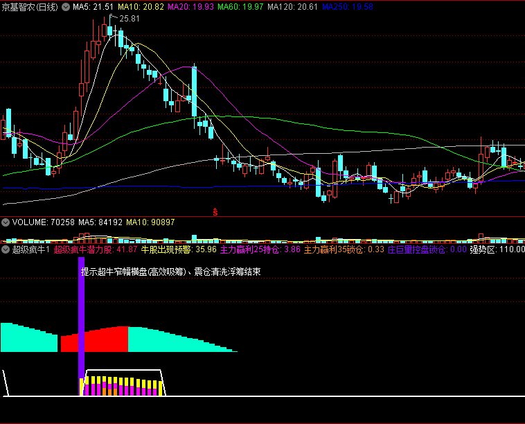 〖超级疯牛1〗副图指标 超牛拉升 抓主升浪的神兵利器 通达信 源码