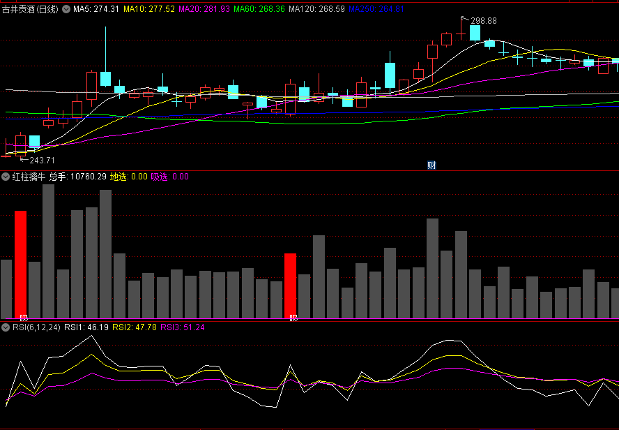 〖红柱擒牛〗副图指标 主力擒牛 量能爆发 抓住吸筹的好机会 通达信 源码