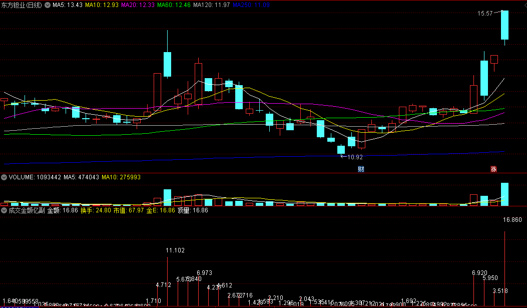 〖成交金额亿〗副图指标 量的异动=价的飞跃 不想看量柱的 就看我独创的有数字标注的额柱吧 通达信 源码