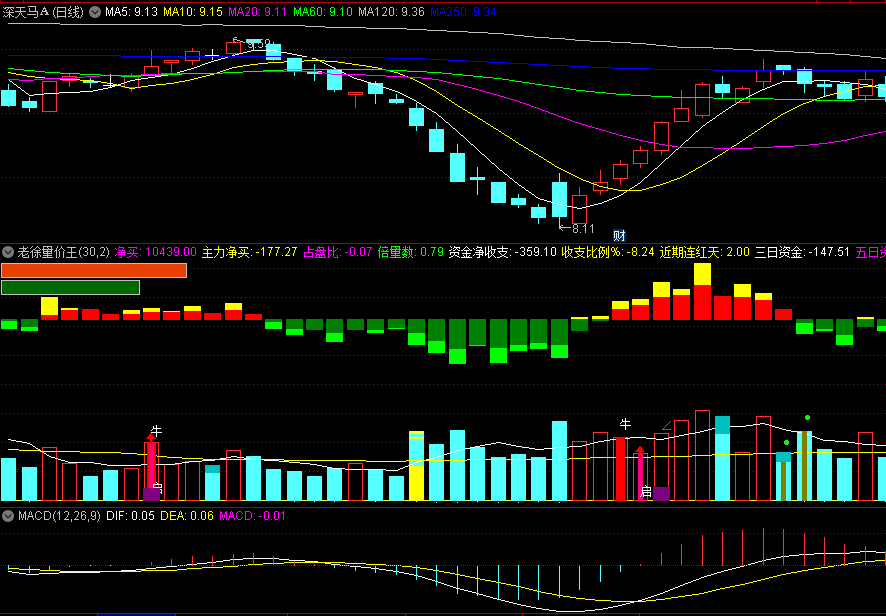 〖老徐量价王〗副图指标 彩色成交量柱线 牛启信号 通达信 源码