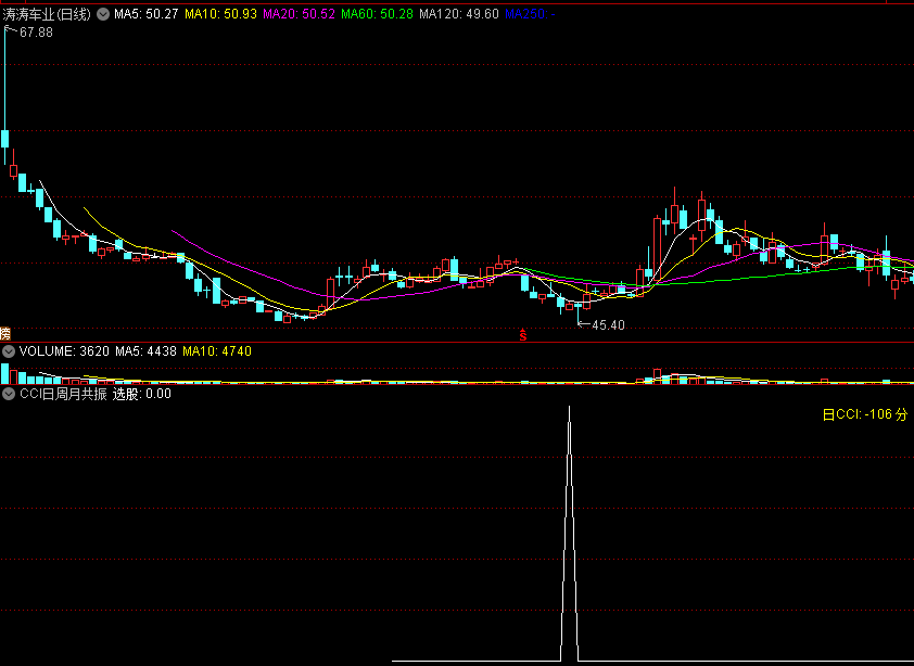 〖CCI日周月共振2〗副图/选股指标 无加密 信号清晰明确 无未来 通达信 源码