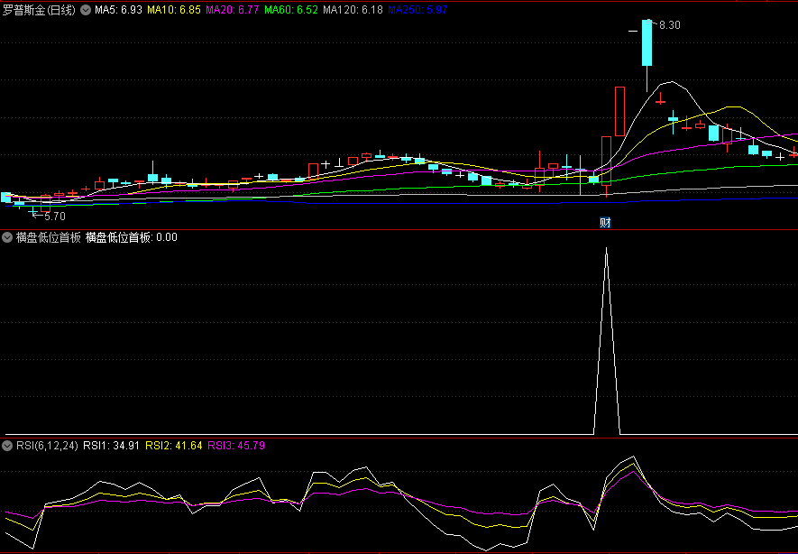 〖横盘低位首板〗副图指标 股价低位横盘日久出涨停信号可关注 无未来 通达信 源码