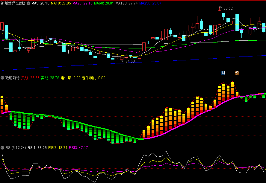 〖砥砺前行〗副图指标 买线+走牛期 走牛利润 通达信 源码