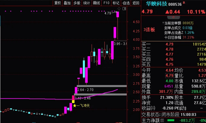 〖最强妖股主升浪〗主图/副图/选股指标 最近所有妖股全部抓住 精伦电子、荣联科技、卓翼科技、龙江交通等 通达信 源码