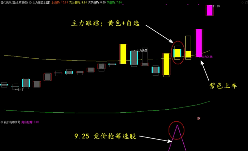 〖竞价抢筹量化模型〗主图/附图/选股指标 简单易用高效精准助力主升 手机电脑通达信通用 通达信 源码