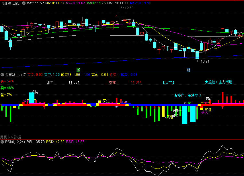 〖金宝盆主力资金〗副图指标 红买蓝卖 超短线买多买空 通达信 源码