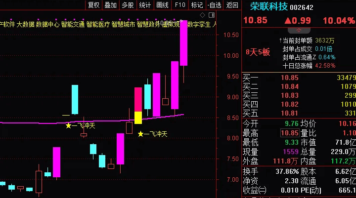 〖最强妖股主升浪〗主图/副图/选股指标 最近所有妖股全部抓住 精伦电子、荣联科技、卓翼科技、龙江交通等 通达信 源码