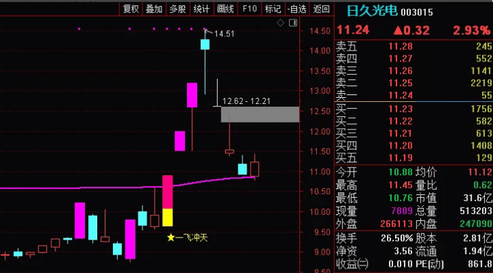 〖最强妖股主升浪〗主图/副图/选股指标 最近所有妖股全部抓住 精伦电子、荣联科技、卓翼科技、龙江交通等 通达信 源码