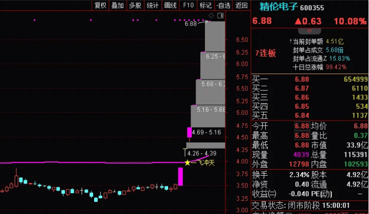 〖最强妖股主升浪〗主图/副图/选股指标 最近所有妖股全部抓住 精伦电子、荣联科技、卓翼科技、龙江交通等 通达信 源码