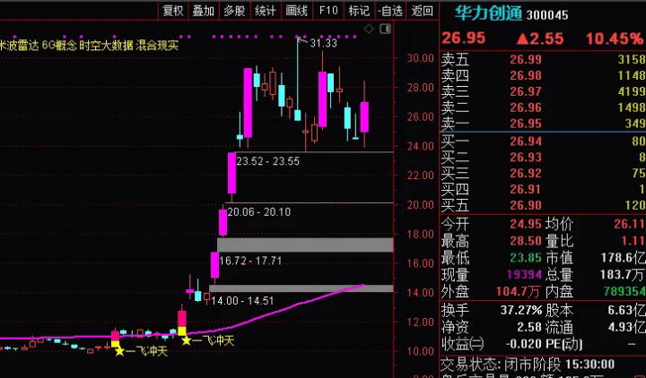 〖最强妖股主升浪〗主图/副图/选股指标 最近所有妖股全部抓住 精伦电子、荣联科技、卓翼科技、龙江交通等 通达信 源码