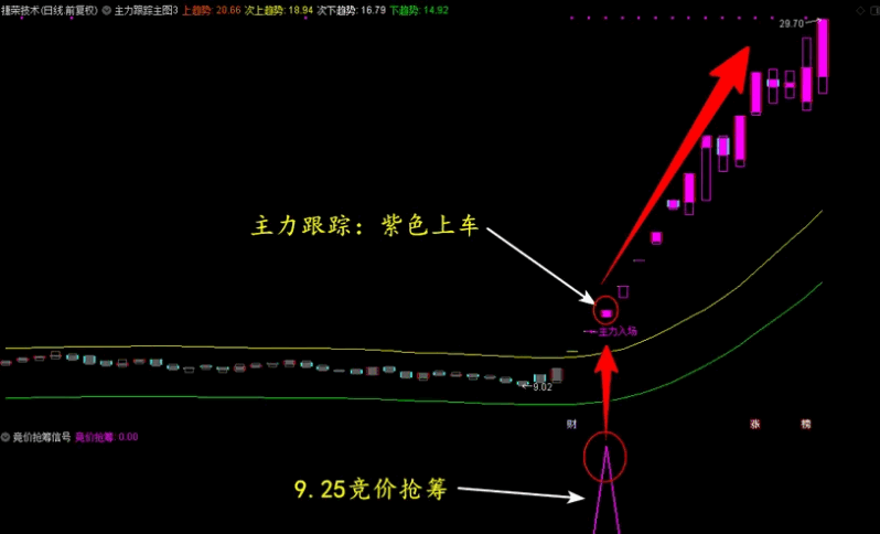 〖竞价抢筹量化模型〗主图/附图/选股指标 简单易用高效精准助力主升 手机电脑通达信通用 通达信 源码