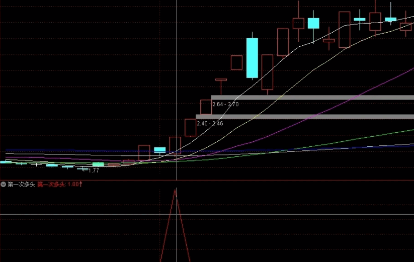 〖妖股第一次起飞多头〗副图/选股指标 第一次多头 主力的初心 通达信 源码