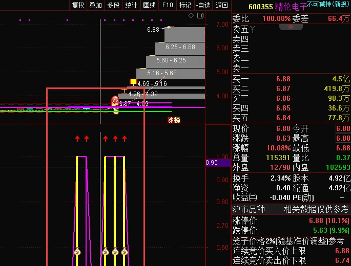 〖绝对主升浪〗副图指标 钱袋子越多越好 无加密 通达信 源码