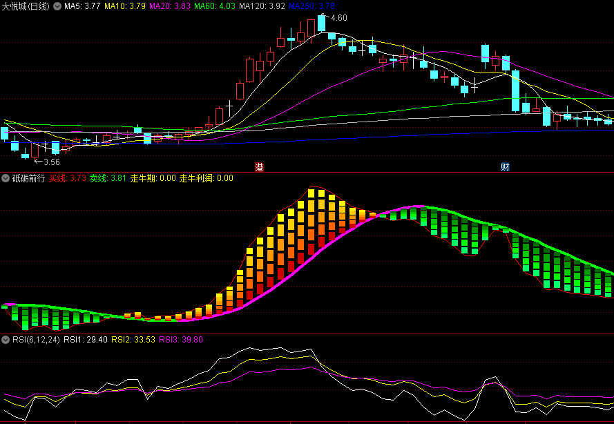 〖砥砺前行〗副图指标 买线+走牛期 走牛利润 通达信 源码