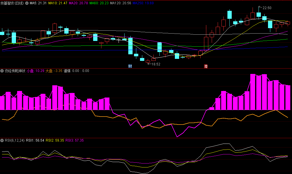 〖仿经传乾坤状态〗副图指标 用于监控题材板块和权重板块轮动状态 无未来 通达信 源码