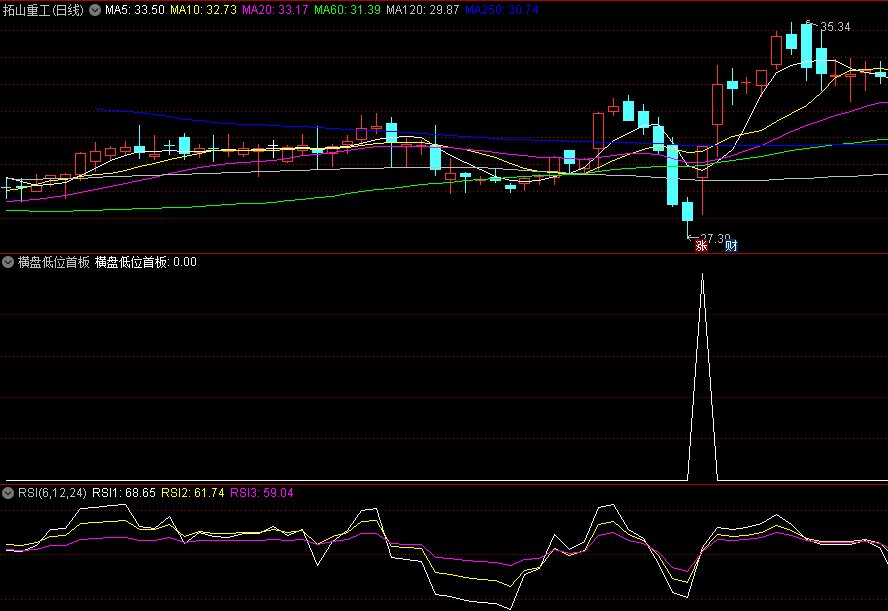〖横盘低位首板〗副图指标 股价低位横盘日久出涨停信号可关注 无未来 通达信 源码