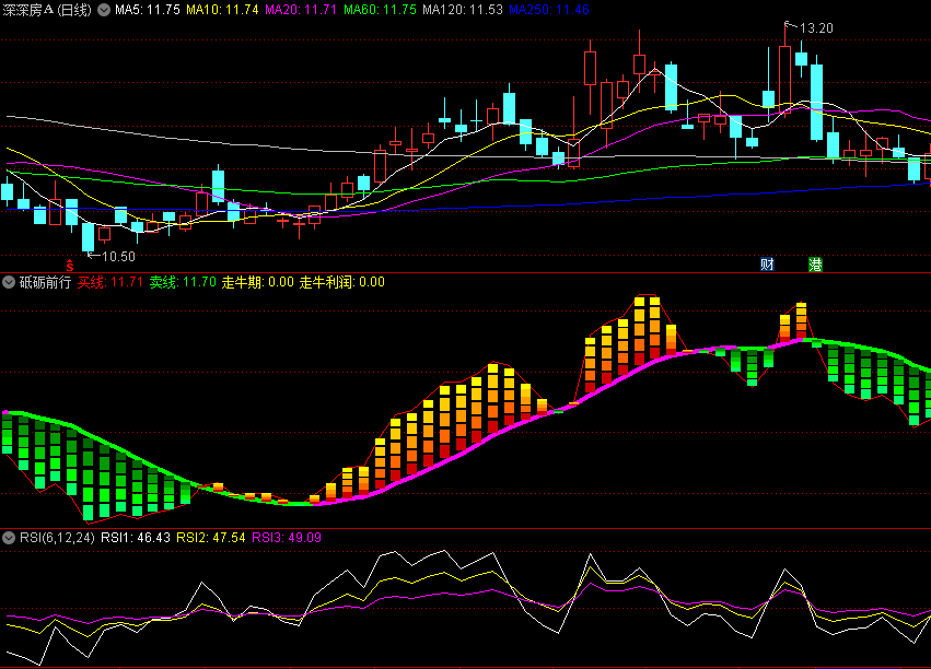 〖砥砺前行〗副图指标 买线+走牛期 走牛利润 通达信 源码