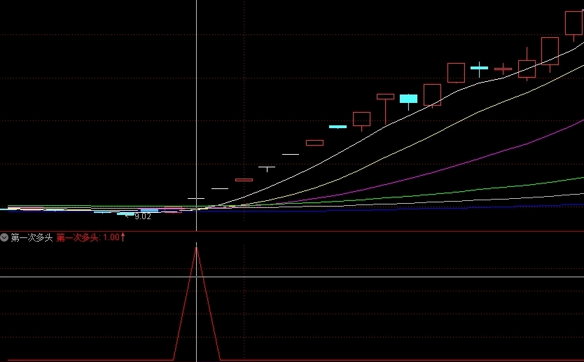 〖妖股第一次起飞多头〗副图/选股指标 第一次多头 主力的初心 通达信 源码