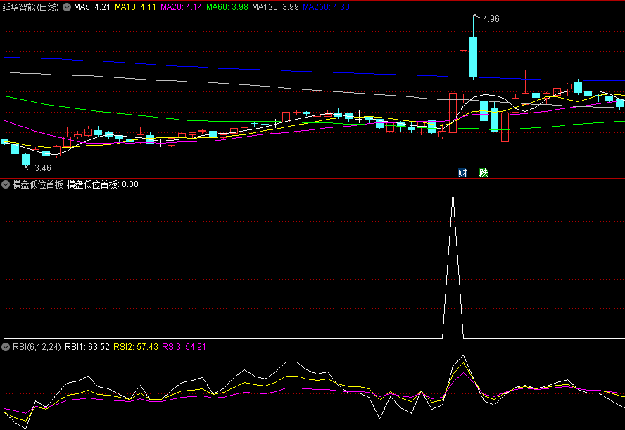 〖横盘低位首板〗副图指标 股价低位横盘日久出涨停信号可关注 无未来 通达信 源码